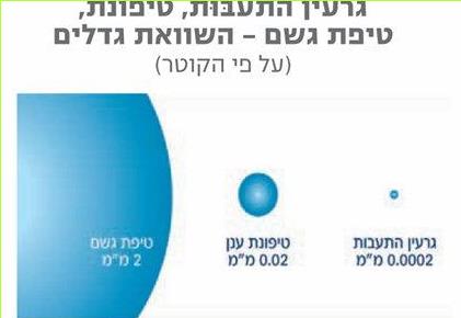 גרעין התעבות, טיפונת, טיפת גשם – השוואת גדלים (על פי הקוטר)
